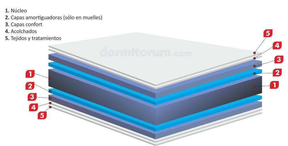 partes de los distintos tipos de colchones