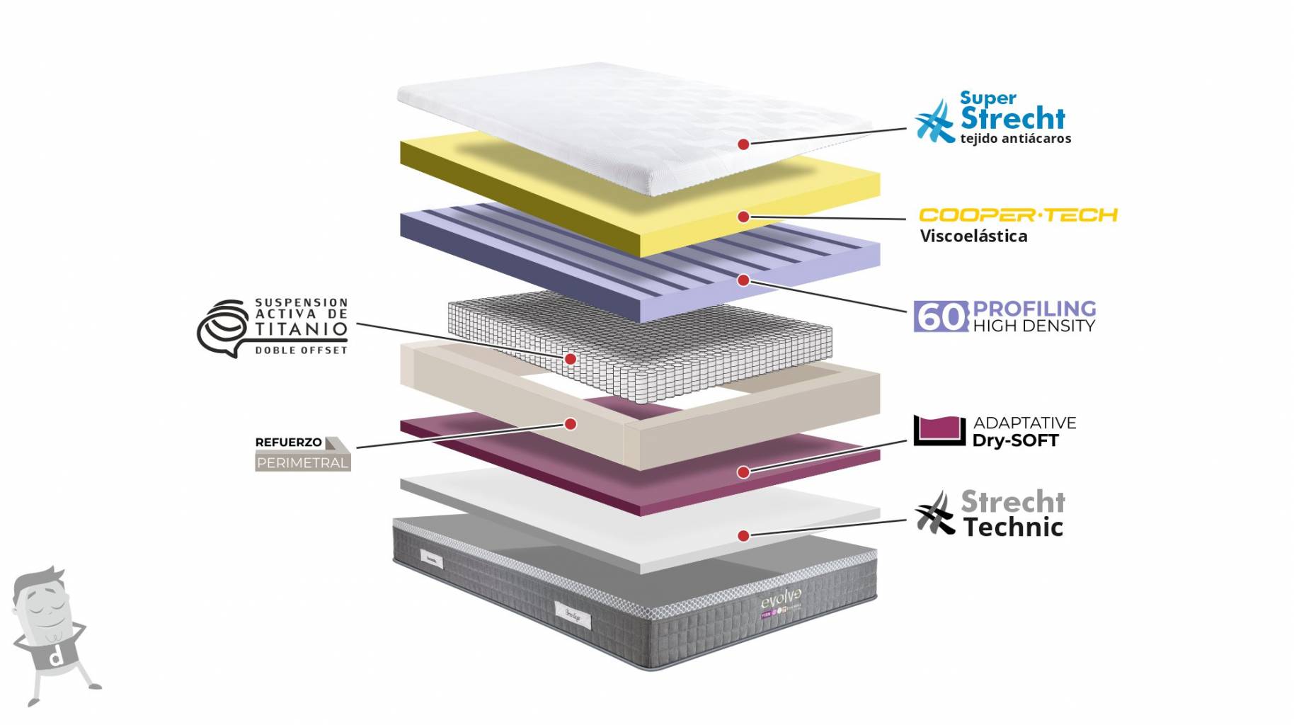 colchon Evolve colchon premium de alta calidad muelles ensacados caracteristicas